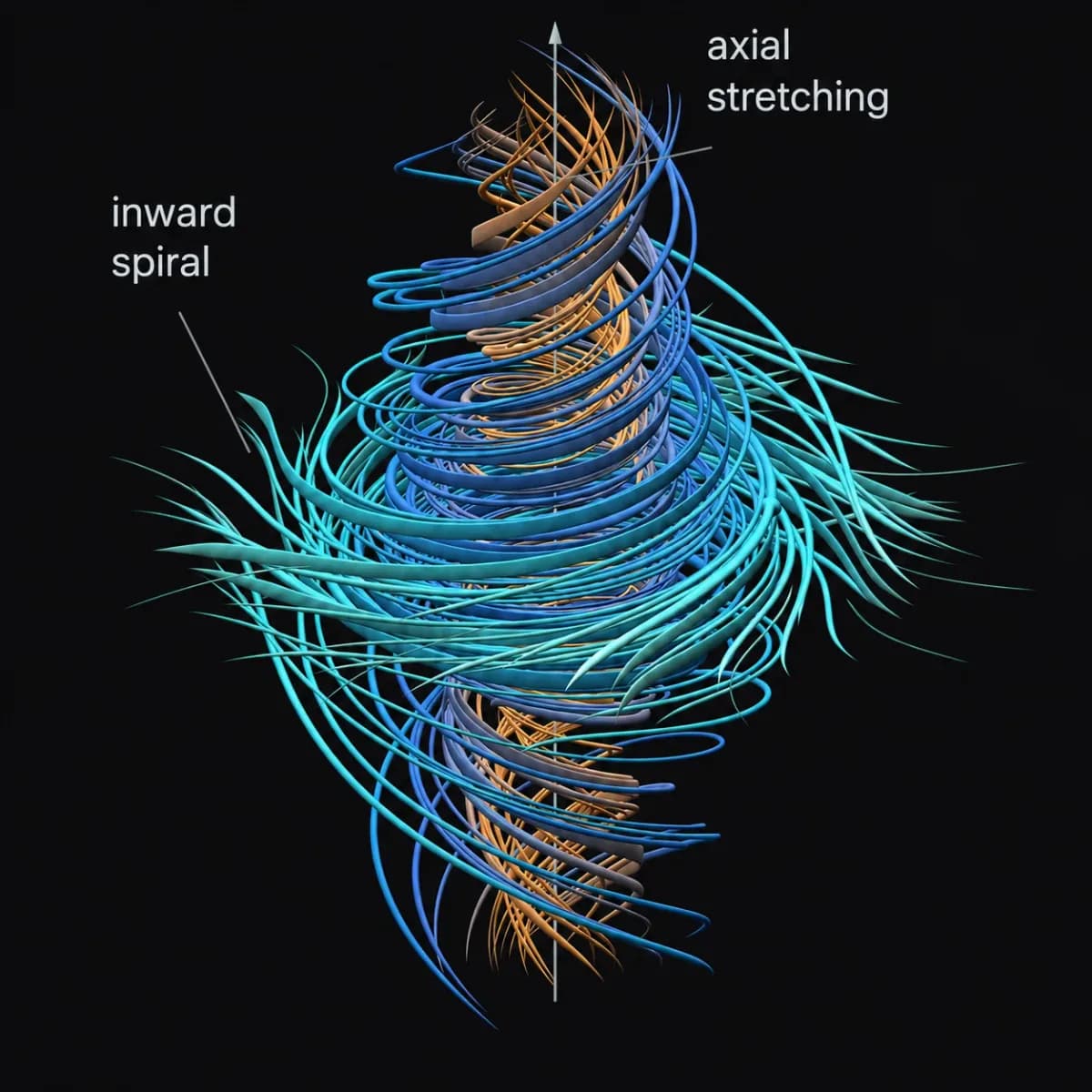 Illustration of fluid flow lines spiraling inward around a vertical axis, labeled "inward spiral" and "axial stretching"