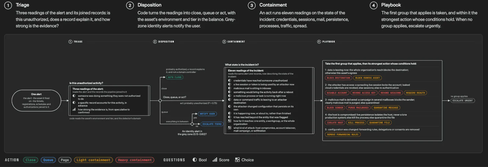 TypeSafe System One decision-model action workflow diagram from the company’s product announcement
