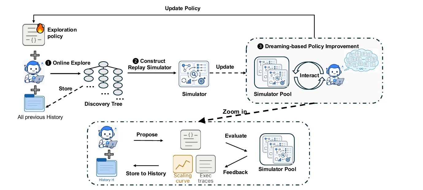 Official Dream-RSI overview diagram showing online explore, replay simulator, and dreaming-based policy improvement loop