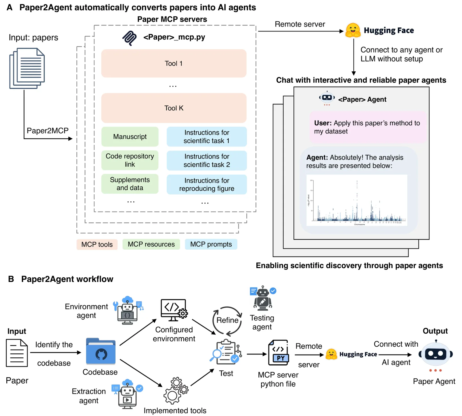 Paper2Agent Fig. 1 overview — papers converted into MCP tool servers connected to a paper agent chat