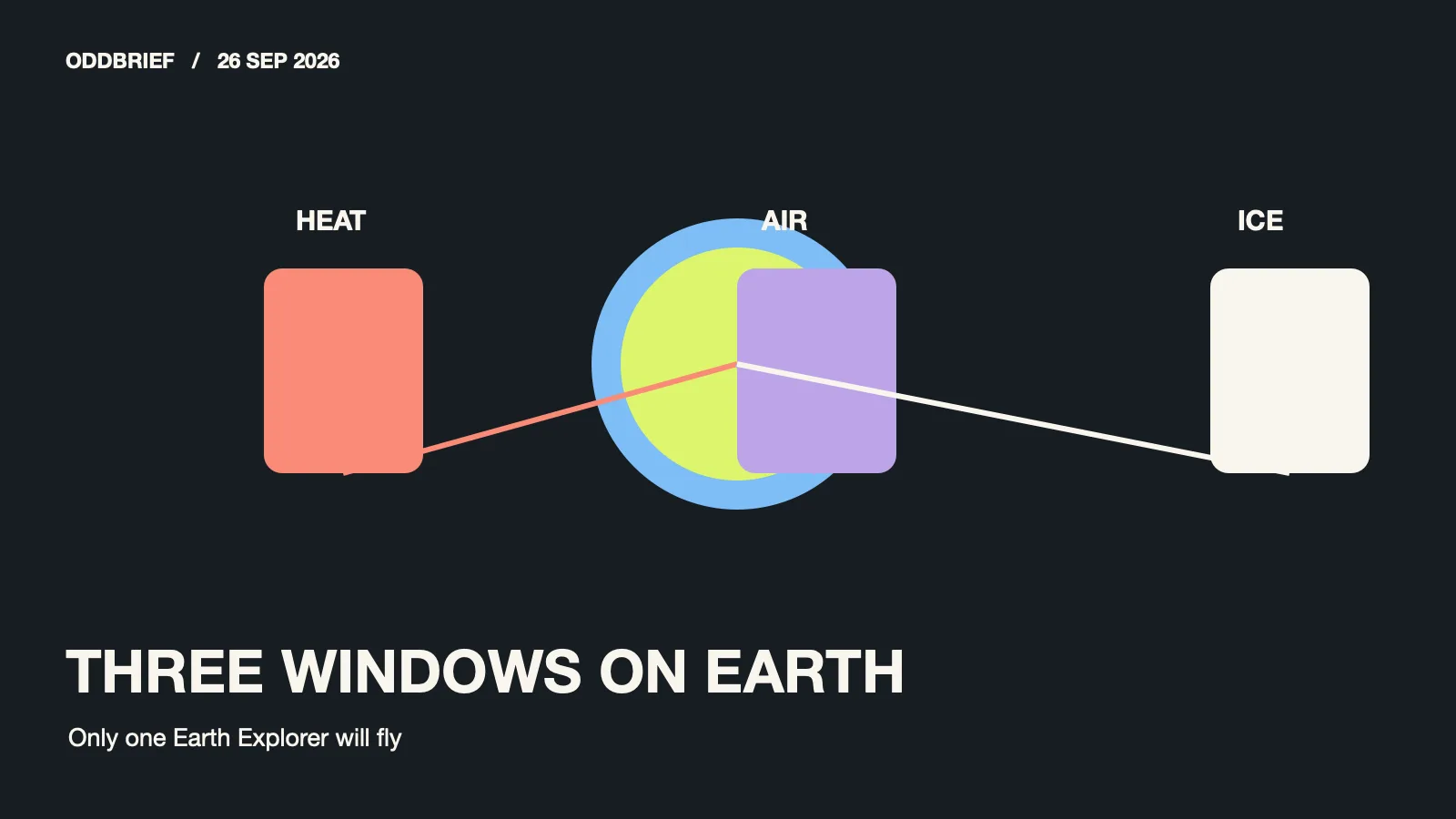Editorial diagram of three instrument paths converging on one orbit around Earth.